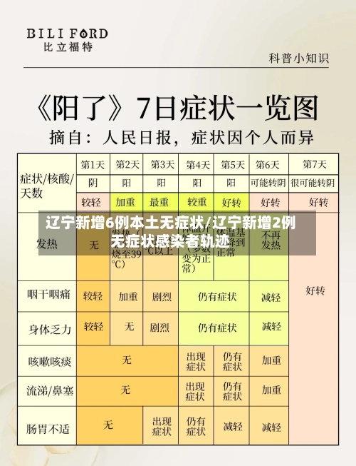辽宁新增6例本土无症状/辽宁新增2例无症状感染者轨迹