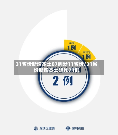 31省份新增本土87例涉11省份/31省份新增本土确诊71例
