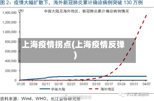 上海疫情拐点(上海疫情反弹)-第3张图片