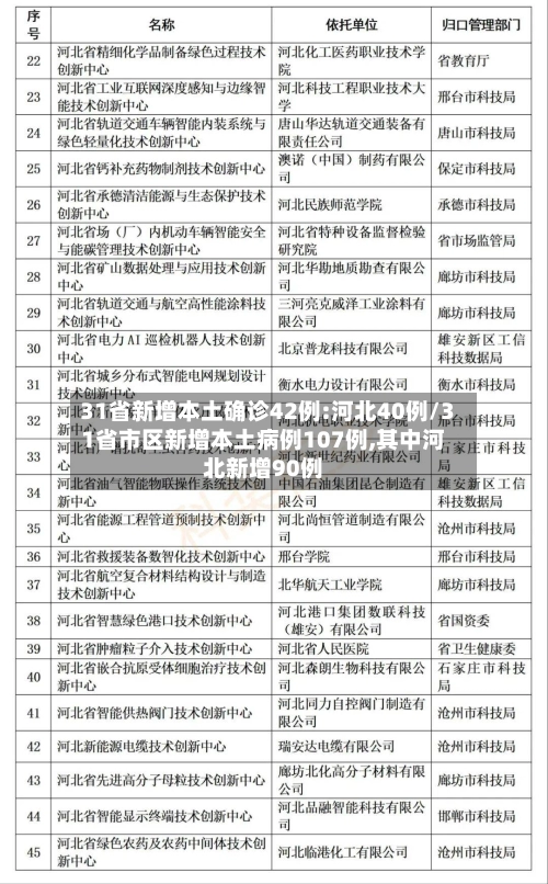 31省新增本土确诊42例:河北40例/31省市区新增本土病例107例,其中河北新增90例
