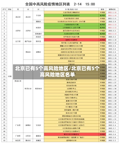 北京已有5个高风险地区/北京已有5个高风险地区名单-第2张图片