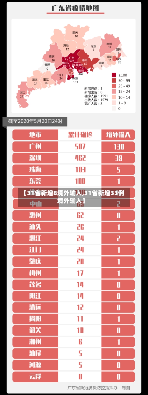 【31省新增8境外输入,31省新增33例境外输入】