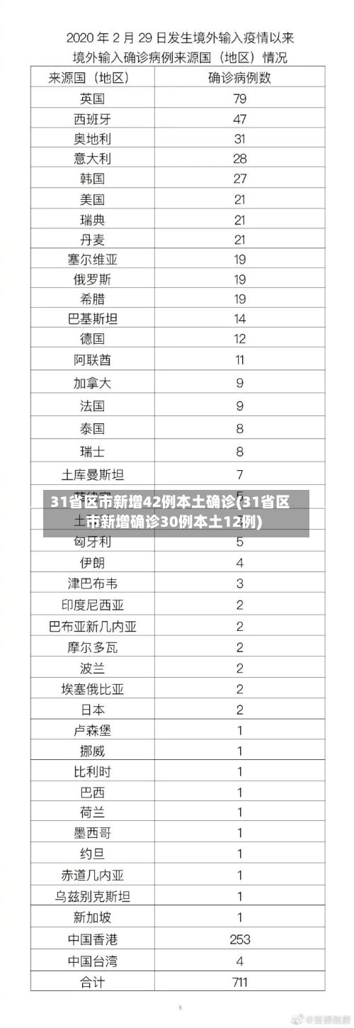 31省区市新增42例本土确诊(31省区市新增确诊30例本土12例)