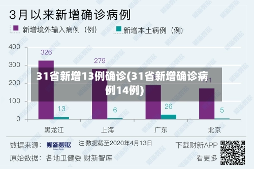 31省新增13例确诊(31省新增确诊病例14例)-第2张图片