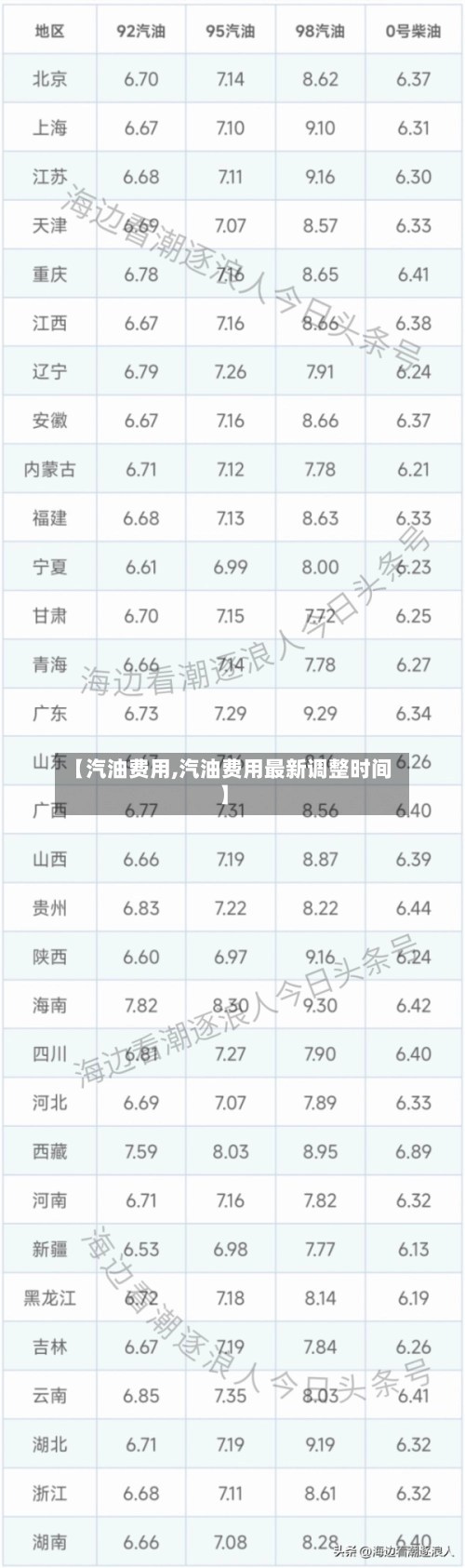 【汽油费用,汽油费用最新调整时间】