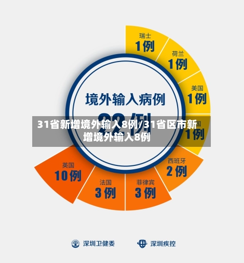 31省新增境外输入8例/31省区市新增境外输入8例
