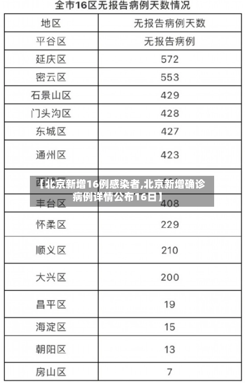 【北京新增16例感染者,北京新增确诊病例详情公布16日】