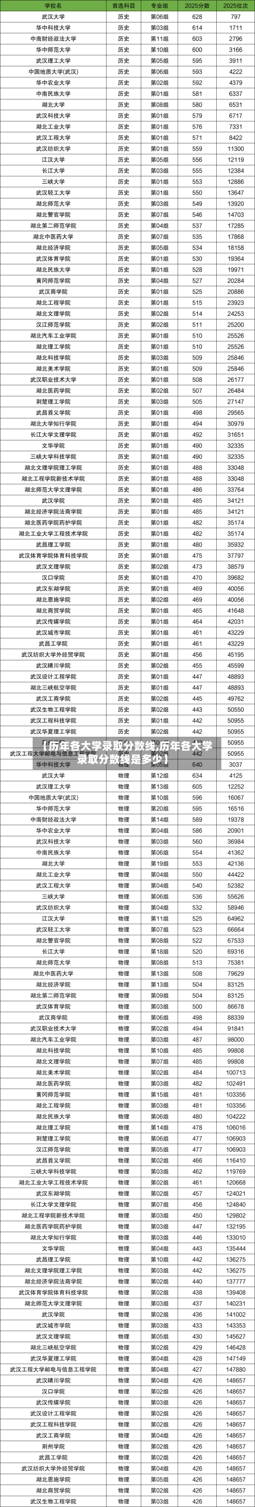 【历年各大学录取分数线,历年各大学录取分数线是多少】