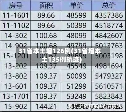 31省本土增126例(31省增本土135例轨迹)