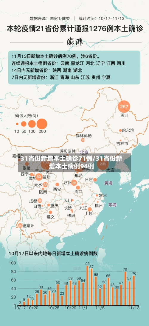 31省份新增本土确诊71例/31省份新增本土病例94例