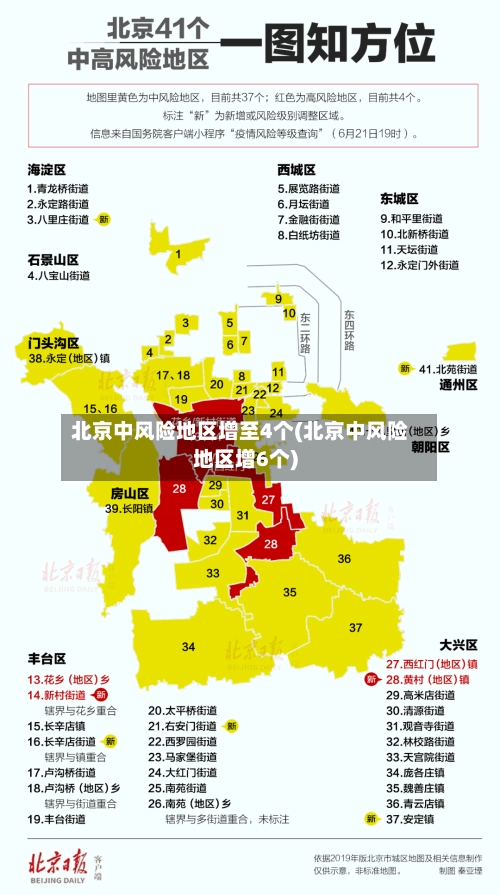 北京中风险地区增至4个(北京中风险地区增6个)
