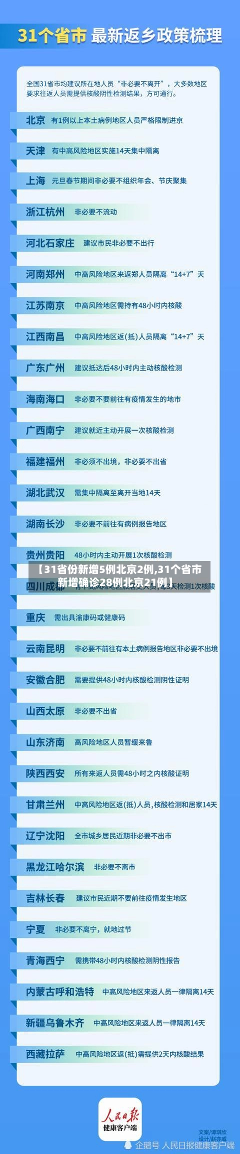 【31省份新增5例北京2例,31个省市新增确诊28例北京21例】