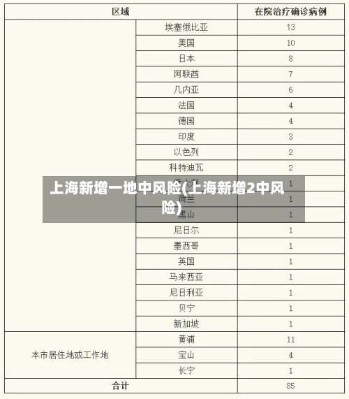上海新增一地中风险(上海新增2中风险)-第2张图片