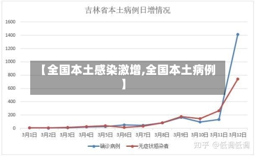 【全国本土感染激增,全国本土病例】-第3张图片