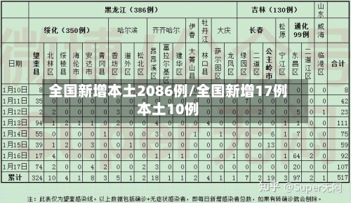 全国新增本土2086例/全国新增17例本土10例