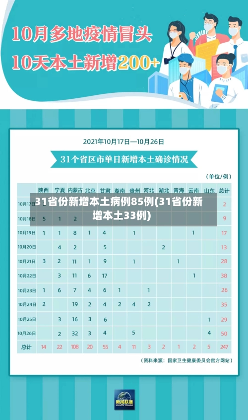 31省份新增本土病例85例(31省份新增本土33例)-第3张图片