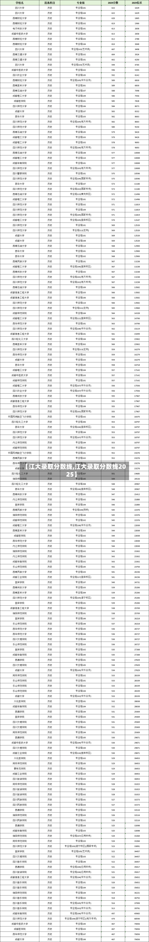 【江大录取分数线,江大录取分数线2025】