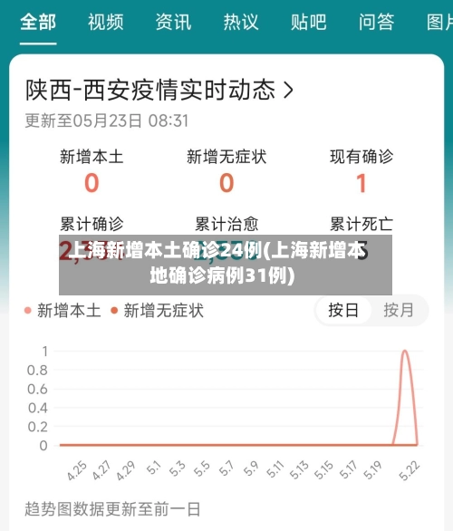 上海新增本土确诊24例(上海新增本地确诊病例31例)