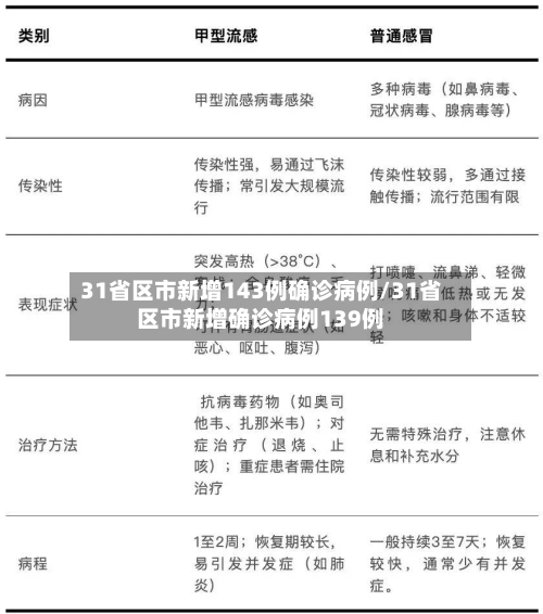 31省区市新增143例确诊病例/31省区市新增确诊病例139例-第2张图片