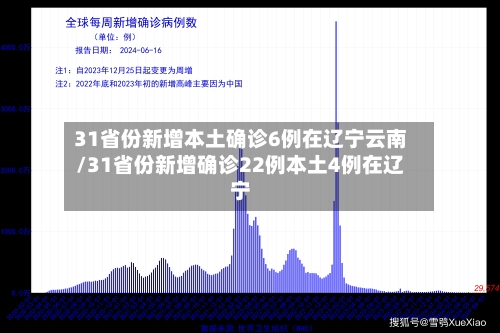 31省份新增本土确诊6例在辽宁云南/31省份新增确诊22例本土4例在辽宁