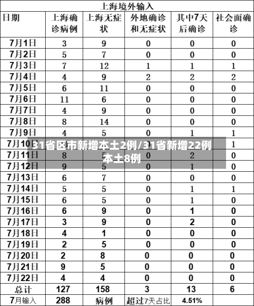 31省区市新增本土2例/31省新增22例本土8例