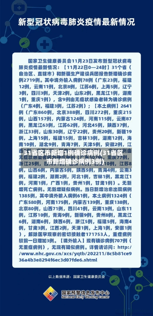 31省区市新增1例确诊病例(31省区市新增确诊病例3例)