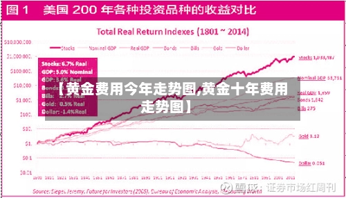 【黄金费用今年走势图,黄金十年费用走势图】