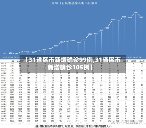 【31省区市新增确诊99例,31省区市新增确诊105例】