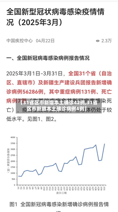 【31省区市新增本土确诊42例,31省区市新增本土确诊病例4例】