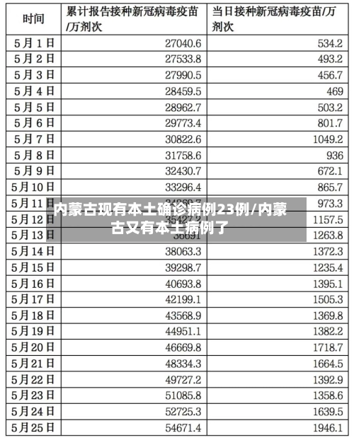内蒙古现有本土确诊病例23例/内蒙古又有本土病例了