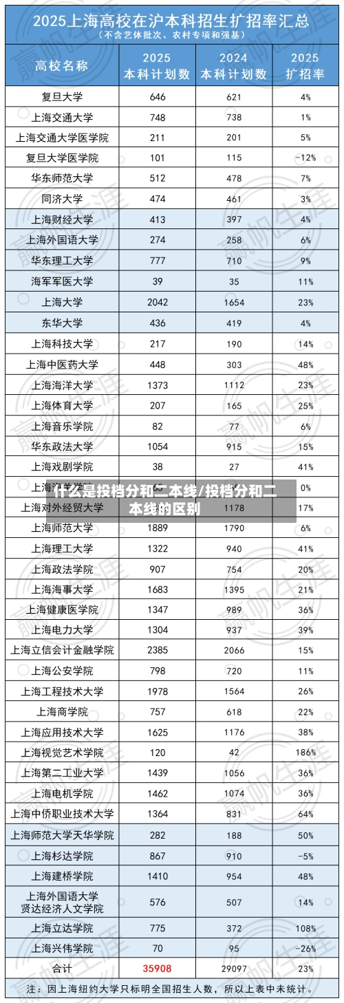 什么是投档分和二本线/投档分和二本线的区别
