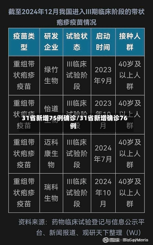 31省新增75例确诊/31省新增确诊76例