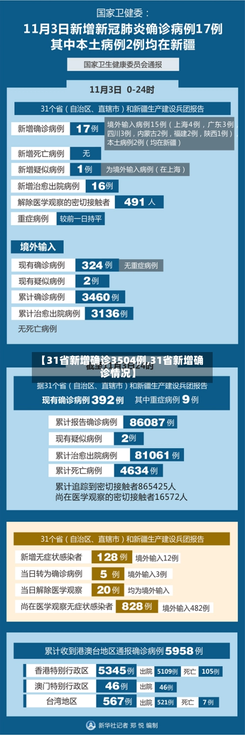 【31省新增确诊3504例,31省新增确诊情况】-第2张图片
