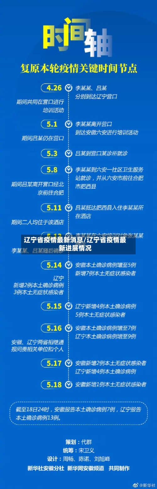 辽宁省疫情最新消息/辽宁省疫情最新进展情况-第2张图片