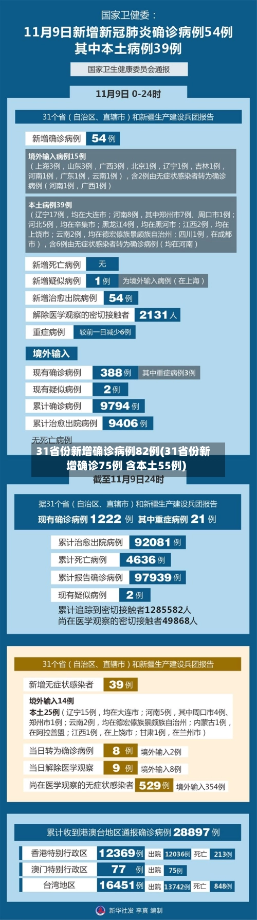 31省份新增确诊病例82例(31省份新增确诊75例 含本土55例)-第2张图片