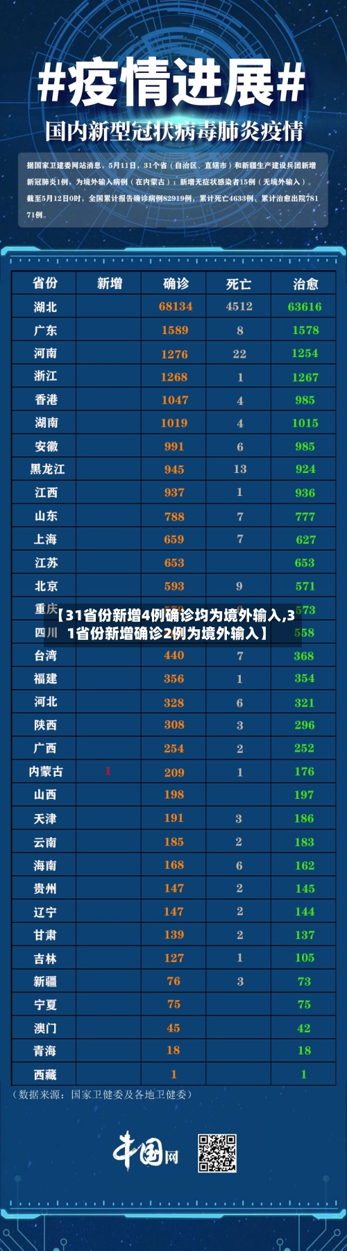 【31省份新增4例确诊均为境外输入,31省份新增确诊2例为境外输入】-第2张图片
