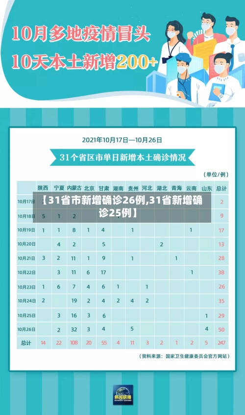 【31省市新增确诊26例,31省新增确诊25例】