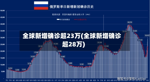 全球新增确诊超23万(全球新增确诊超28万)-第2张图片