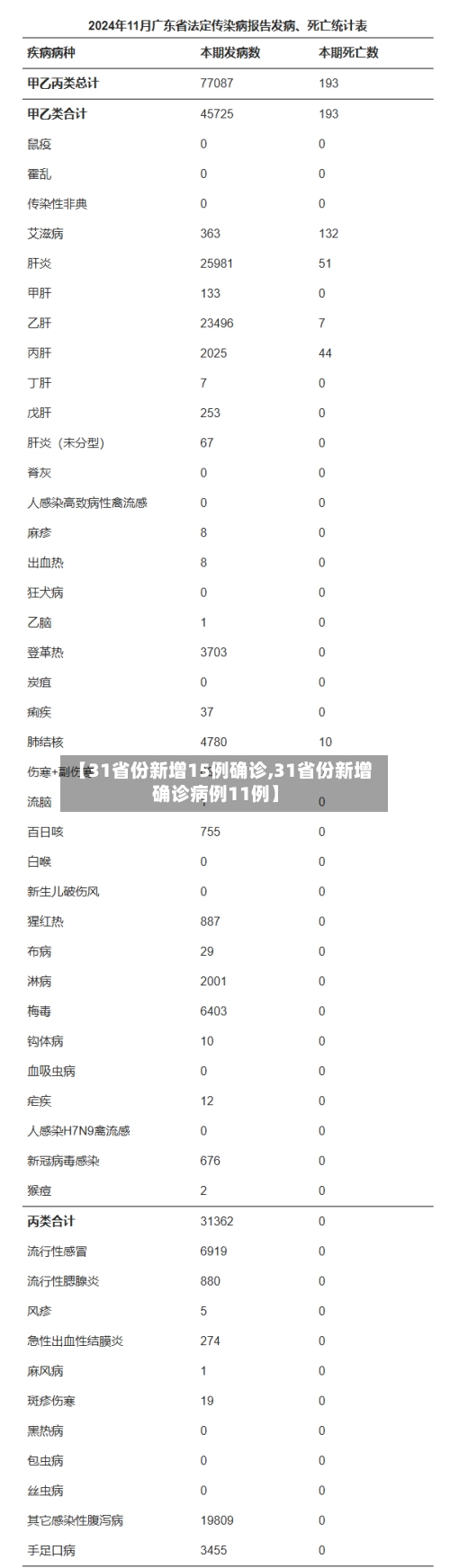 【31省份新增15例确诊,31省份新增确诊病例11例】