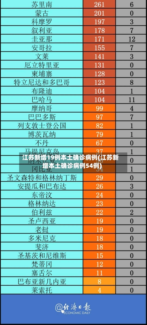 江苏新增19例本土确诊病例(江苏新增本土确诊病例54例)-第2张图片