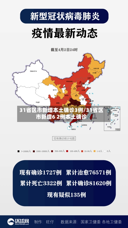 31省区市新增本土确诊3例/31省区市新增6 2例本土确诊