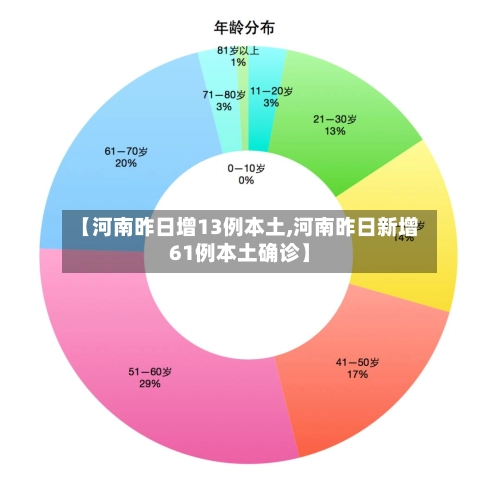 【河南昨日增13例本土,河南昨日新增61例本土确诊】