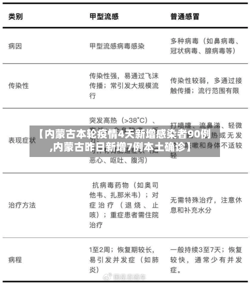 【内蒙古本轮疫情4天新增感染者90例,内蒙古昨日新增7例本土确诊】-第2张图片