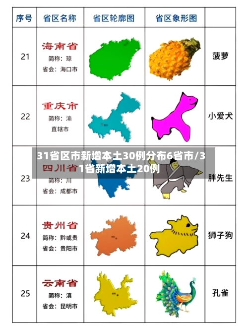 31省区市新增本土30例分布6省市/31省新增本土20例-第2张图片