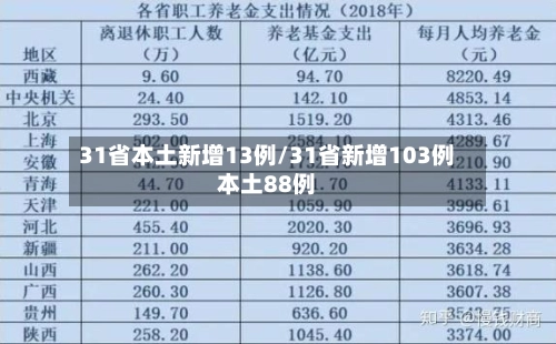 31省本土新增13例/31省新增103例本土88例