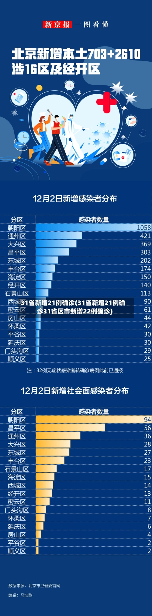 31省新增21例确诊(31省新增21例确诊31省区市新增22例确诊)-第2张图片